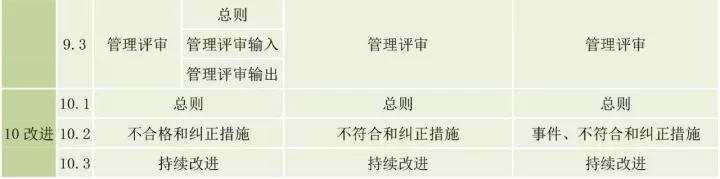 ISO9001、ISO14001、ISO45001框架整合